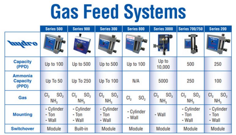 Hydro gas feed