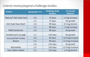 control listeria